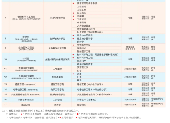 西安电子科技大学有哪些专业？