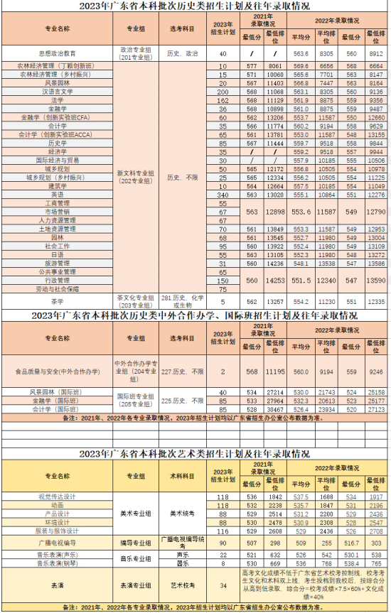 华南农业大学有哪些专业？