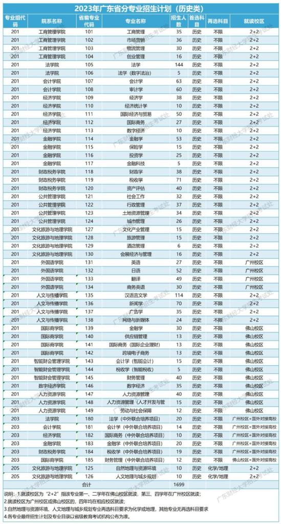 廣東財(cái)經(jīng)大學(xué)有哪些專業(yè)？