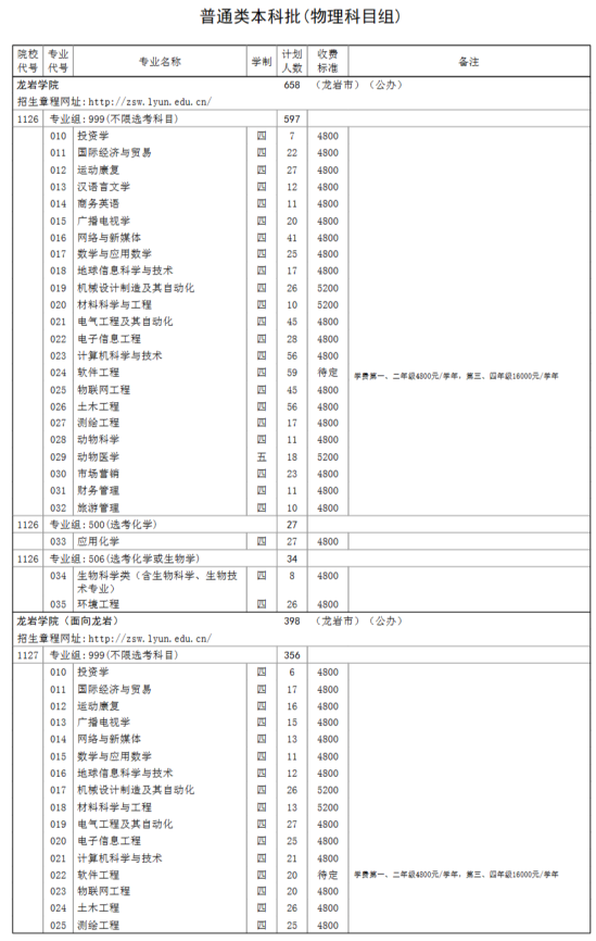 龍巖學院有哪些專業(yè)？