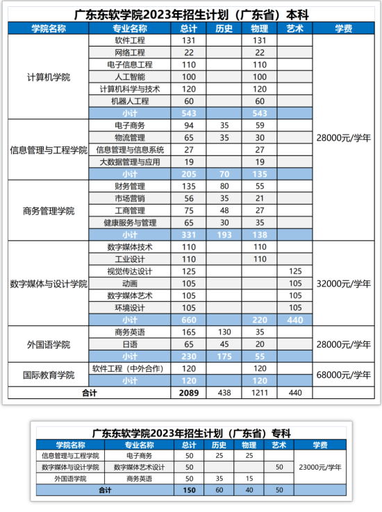 廣東東軟學院有哪些專業(yè)？