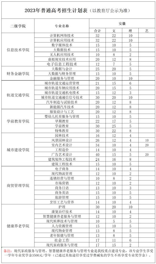 安徽城市管理职业学院有哪些专业？