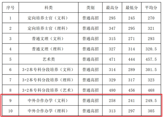 2022江蘇海事職業(yè)技術(shù)學(xué)院中外合作辦學(xué)分?jǐn)?shù)線（含2020-2021歷年）