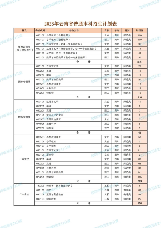 昆明學(xué)院有哪些專業(yè)？