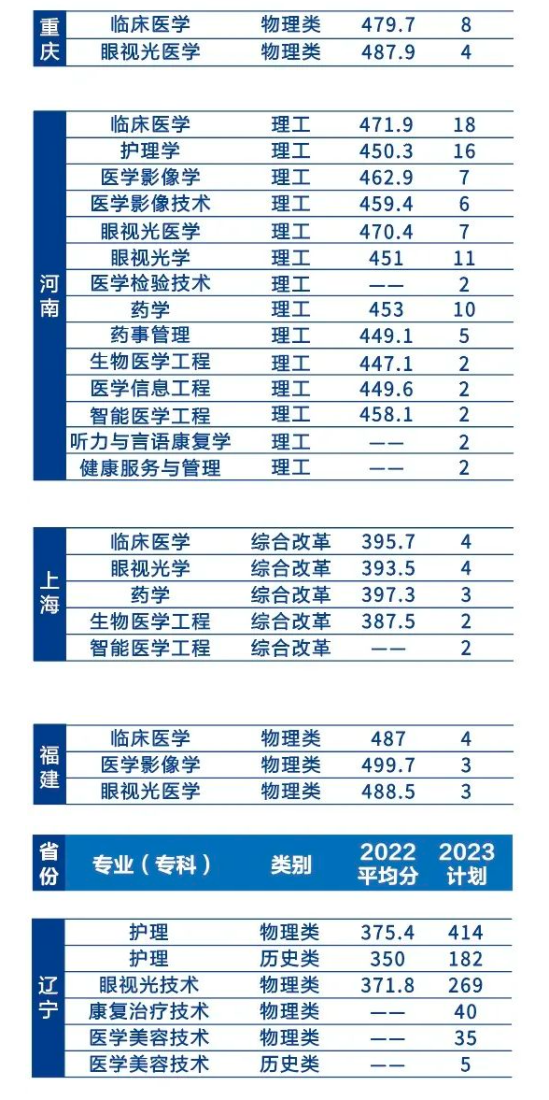 辽宁何氏医学院有哪些专业？