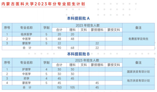 内蒙古医科大学有哪些专业？