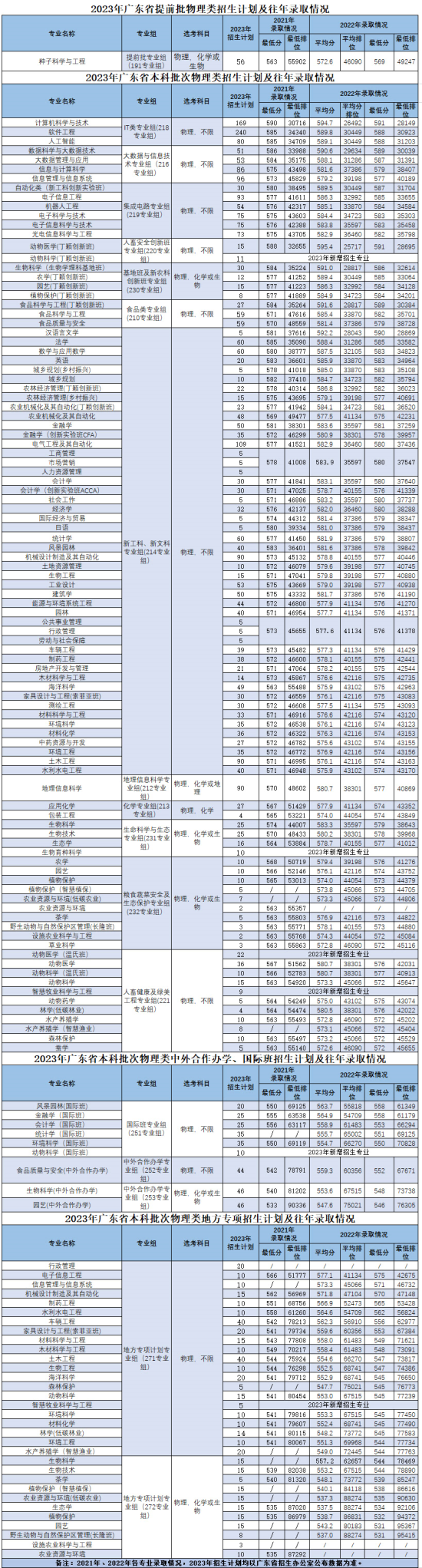 華南農(nóng)業(yè)大學有哪些專業(yè)？