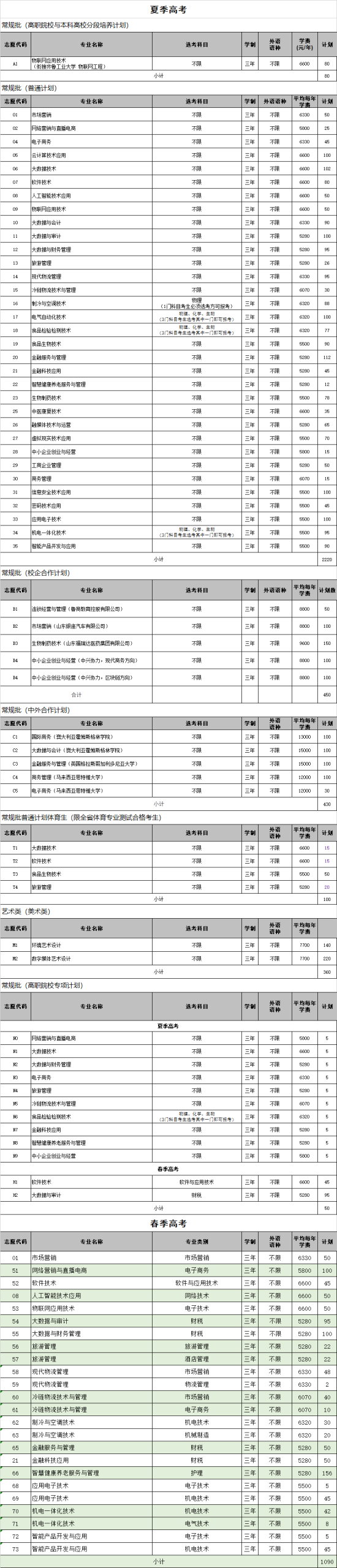 山東商業(yè)職業(yè)技術(shù)學院有哪些專業(yè)？