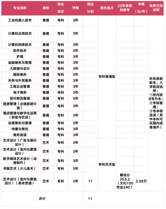 上海立達學院有哪些專業(yè)？