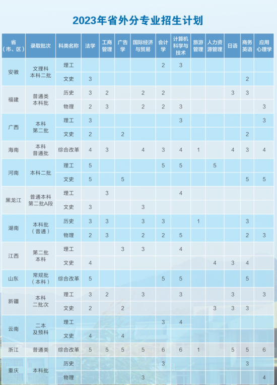 廣東培正學(xué)院有哪些專業(yè)？