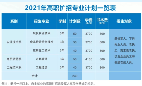 2021年眉山職業(yè)技術學院高職擴招招生計劃-各專業(yè)招生人數(shù)