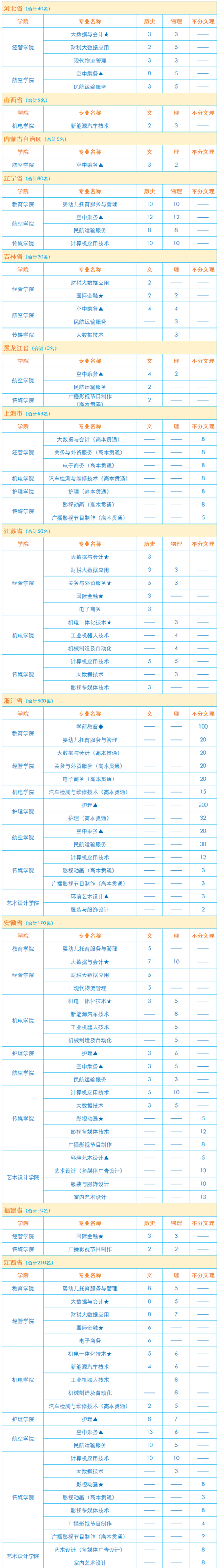 上海東海職業(yè)技術(shù)學(xué)院有哪些專業(yè)？