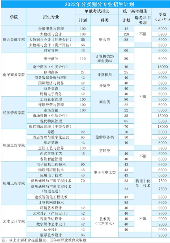 浙江商業(yè)職業(yè)技術學院有哪些專業(yè)？