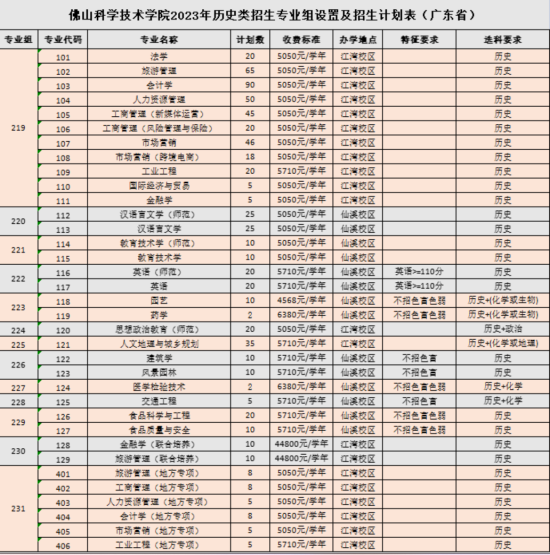 佛山科學(xué)技術(shù)學(xué)院有哪些專業(yè)？