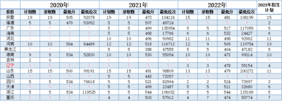 2023长江大学中外合作办学招生简章