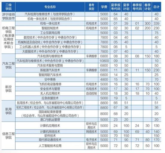 山东理工职业学院有哪些专业？