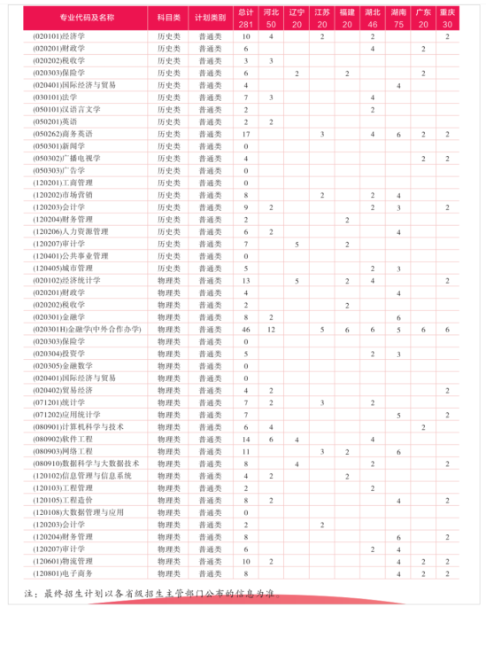 西安财经大学有哪些专业？