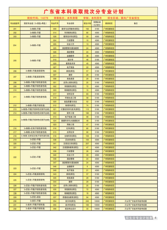 廣東第二師范學院有哪些專業(yè)？