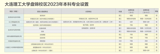 大連理工大學有哪些專業(yè)？