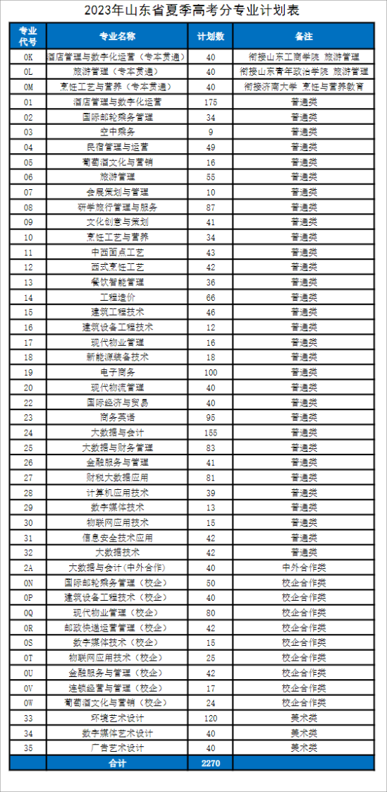 青岛酒店管理职业技术学院有哪些专业？