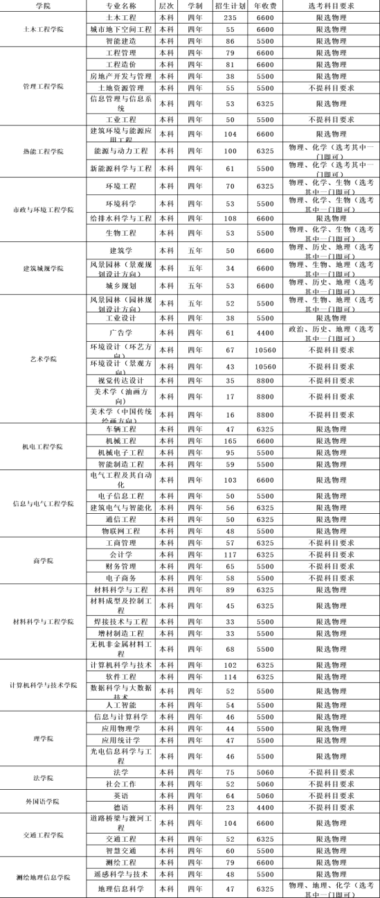 山東建筑大學(xué)有哪些專業(yè)？