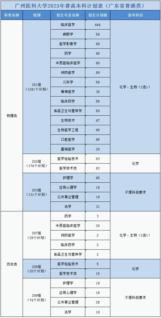 廣州醫(yī)科大學有哪些專業(yè)？