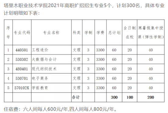 2021年塔里木職業(yè)技術(shù)學(xué)院高職擴招招生計劃-各專業(yè)招生人數(shù)