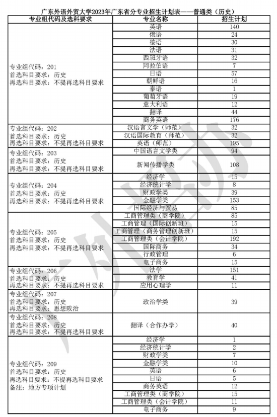 廣東外語外貿(mào)大學(xué)有哪些專業(yè)？