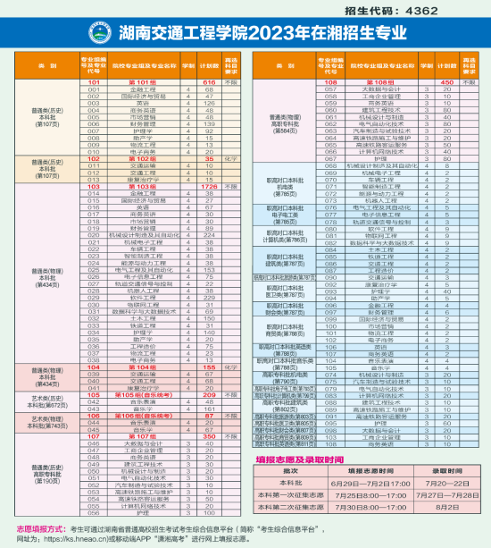 湖南交通工程学院有哪些专业？