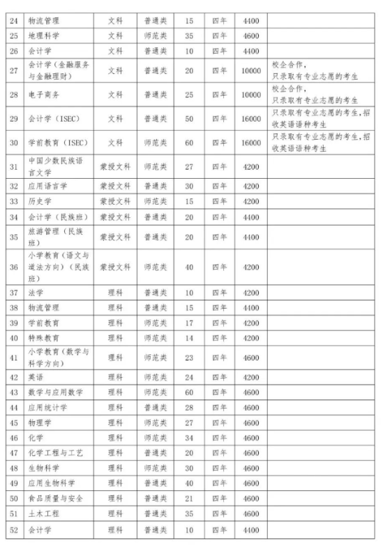 赤峰學(xué)院有哪些專業(yè)？