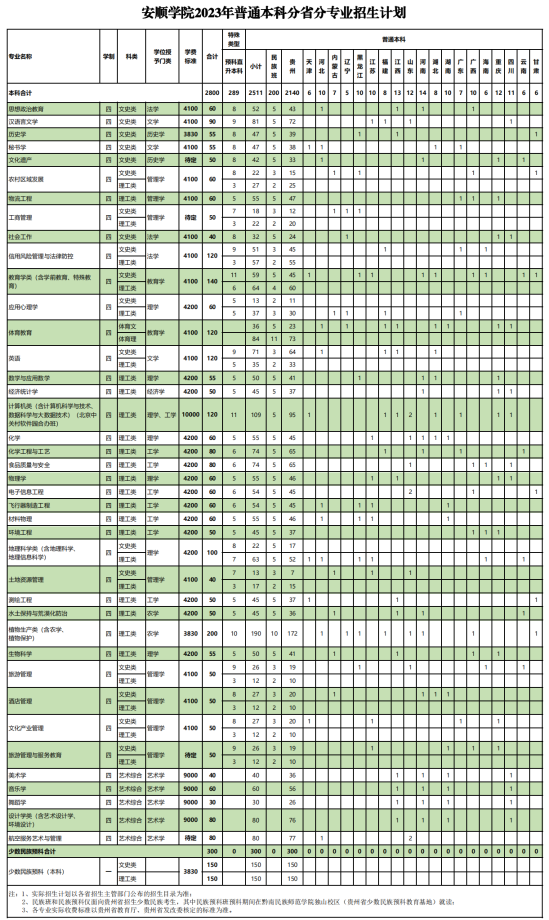 安顺学院有哪些专业？