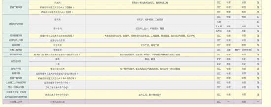 大連理工大學有哪些專業(yè)？