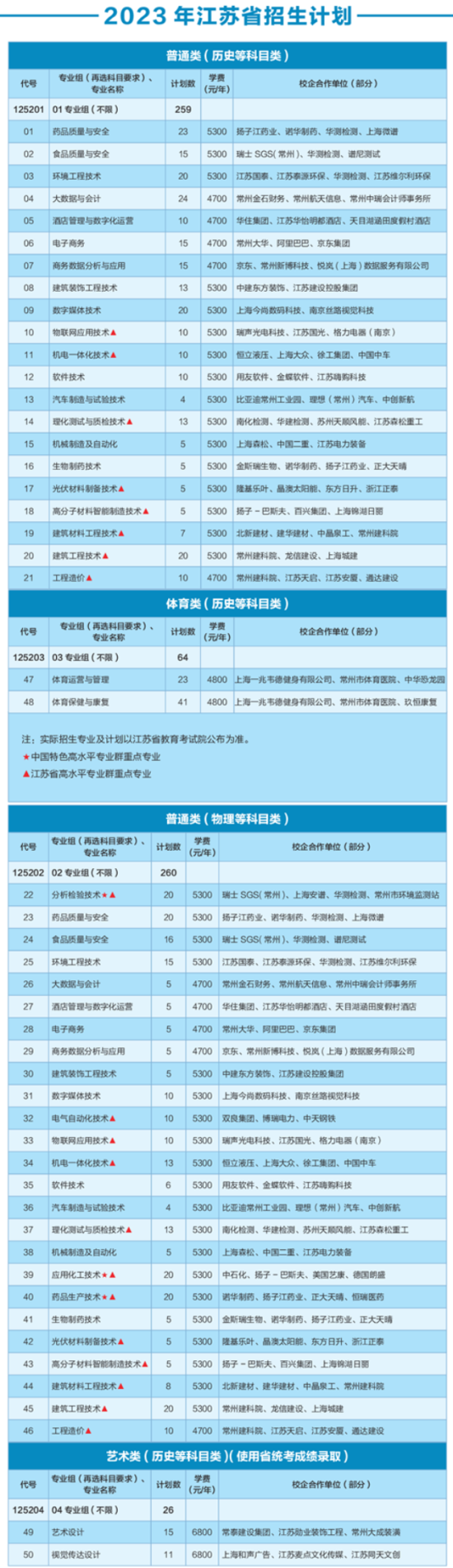 常州工程职业技术学院有哪些专业？