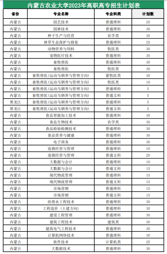 内蒙古农业大学有哪些专业？