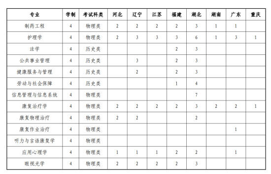 山東中醫(yī)藥大學有哪些專業(yè)？