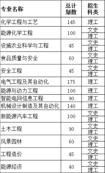 銀川能源學院有哪些專業(yè)？