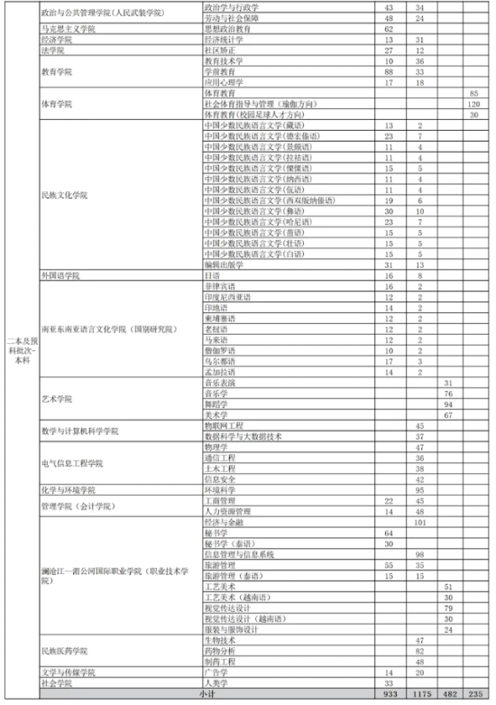 2023云南民族大学招生计划-各专业招生人数是多少