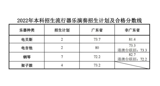 2023星海音乐学院艺术类专业校考合格分数线（含2021-2022年）