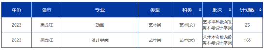 黑龍江東方學院有哪些專業(yè)？