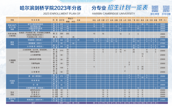 哈爾濱劍橋?qū)W院有哪些專業(yè)？