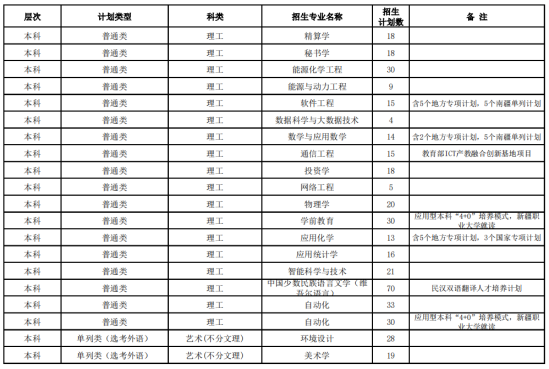 昌吉學(xué)院有哪些專業(yè)？