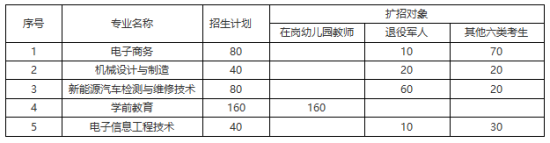 2021年承德应用技术职业学院高职扩招招生计划-各专业招生人数