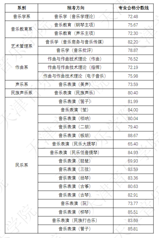 2023天津音樂學院藝術類專業(yè)?？己细穹謹?shù)線（含2022年）