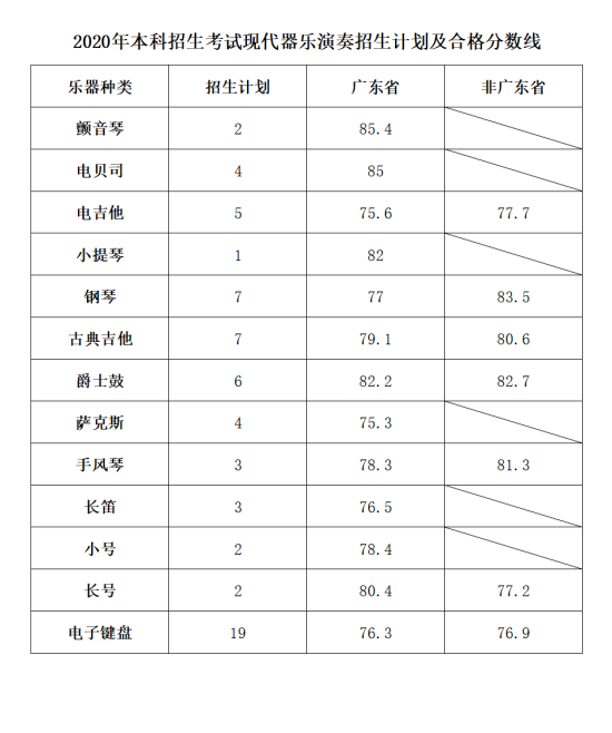 2023星海音樂學(xué)院藝術(shù)類專業(yè)校考合格分?jǐn)?shù)線（含2021-2022年）