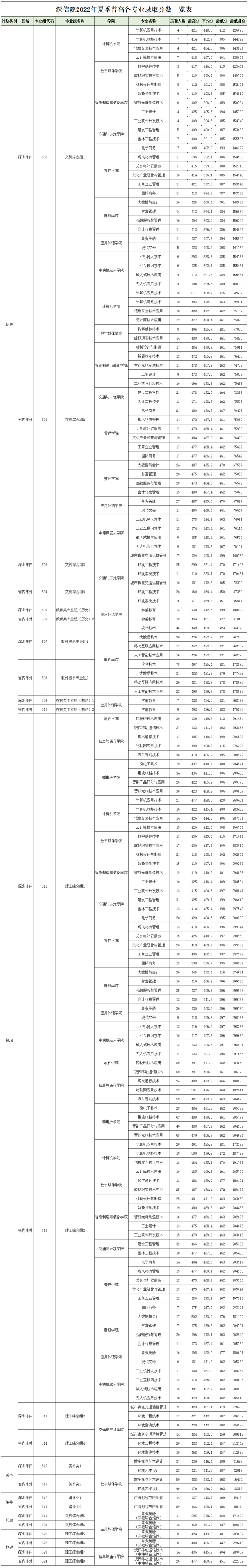 2022深圳信息职业技术学院分数线是多少分（含各专业录取分数线）