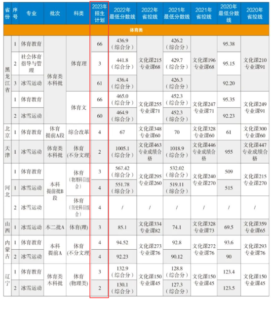 哈爾濱體育學(xué)院有哪些專業(yè)？