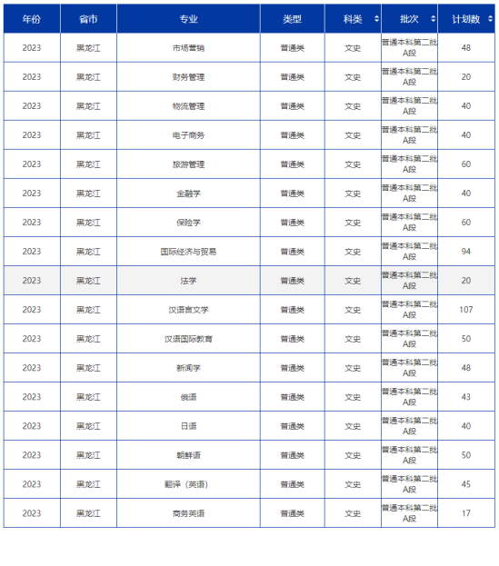 黑龍江東方學院有哪些專業(yè)？