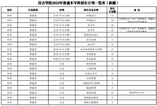 昌吉學(xué)院有哪些專業(yè)？