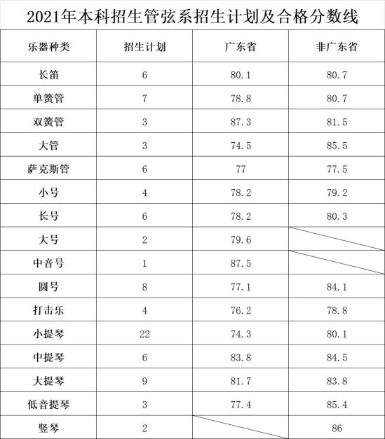 2023星海音乐学院艺术类专业校考合格分数线（含2021-2022年）