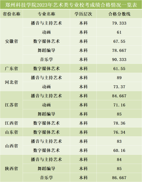 2023鄭州科技學(xué)院藝術(shù)類專業(yè)校考合格分?jǐn)?shù)線（含2022年）